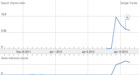 Costa Concordia Search Volume Index